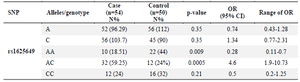 <p>Table 3. Association of rs1625649 with GBM occurrence</p>