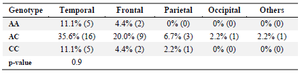 <p>Table 4. Association of tumor location and rs1625649 genotype</p>