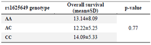 <p>Table 5. Mean overall survival of GBM patients based on rs1625649 genotypes</p>