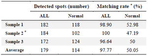 <p>Table 2. Match statistics report of detected spots in ALL and normal 2D gels</p>
<p>*Sample 2 was considered as the master gel for matching rate calculations.</p>