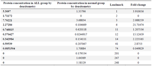 <p>Table 3. Protein concentrations and fold changes of the selected differentially expressed proteins for mass spectrometry analysis</p>