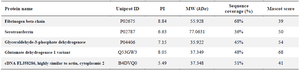 <p>Table 4. Identification of the deferentially expressed proteins in ALL samples by MALDI-TOF mass spectrometry</p>