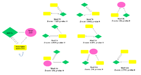 <p>Figure 3. The regulatory motifs are consisting of genes, TFs, and miRNAs were detected by FAN MOD software with their Z-score and p-value. Four relationships miRNA-gene (miRNA represses gene expression); miRNA-TF (miRNA represses TF gene expression); TF-gene (TF regulates genes expression); and TF-miRNA (TF regulates miRNA expression).</p>