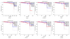 <p>Figure 5. The boxplot revealed the different expression levels of critical genes in prostate cancer rather than normal samples (GEPIA2). PARD, prostate adenocarcinoma.</p>