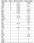 <p>Table 1. The list of genes with degree &gt;1 obtained with Network Analyzer plugin in Cytoscape software.</p>