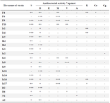 <p>Table 1. Antibacterial activity of some actinomycete strains isolated from soil samples of Iran</p>
<p>a: Estimated by measuring the mean diameter of the clear zone of growth inhibition obtained from triplicate. Symbols: S, <em>Staphylococcus aureus</em> (ATCC 6538); B) <em>Bacillus subtilis</em> (ATCC 12711); E) <em>Escherichia coli</em> (ATCC 1399); M) methicillin-resistant <em>Staphylococcus aureus</em>; V) vancomycin-resistant enterococci; A) <em>Aspergillus fumigatus</em>; R, <em>Rhizopus</em> sp.; Ca, <em>C. albicans</em>; Cg, <em>C. glabrata</em>; -, no activity; +, weak activity; ++, moderate activity and +++, strong activity.</p>