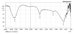 <p>Figure 1. FT-IR graph represents the functional groups present on the <em>Mattan tailam nanogels. </em>The peaks at wavenumber at 3277.06 <em>cm</em><sup>-1</sup>, 1633.71 <em>cm</em><sup>-1</sup>, 1105.21 <em>cm</em><sup>-1</sup>, and 678.94 <em>cm</em><sup>-1</sup> were observed.</p>
