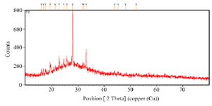 <p>Figure 2. XRD analysis of synthesized <em>Mattan tailam nanogels.</em></p>
