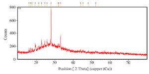 <p>Figure 2. XRD analysis of synthesized <em>Mattan tailam nanogels.</em></p>
