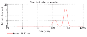 <p>Figure 4. The corresponding particle size of <em>Mattan tailam</em> nanogels as visualized by ZETA particle size analyzer. The average diameters of <em>Mattan tailam</em> nanogels compositions were 122&plusmn;8 and 736&plusmn;2 <em>nm</em>, respectively. However, <em>Mattan tailam</em> size significantly increased (p&lt;0.001) when <em>Aloe vera </em>gel was used at the same weight ratio compared to <em>Mattan tailam</em>.</p>
