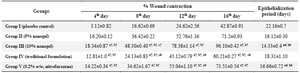 <p>Table 2. Effect of <em>Mattan tailam</em> nanogel and traditional <em>Mattan tailam</em> on % wound contraction and epithelialization period of the wound in an excision wound model</p>
<p>All values are represented as mean&plusmn;SEM, 𝑛=6 animals in each group. Data were analyzed by one-way ANOVA, followed by Tukey-Kramer Multiple Comparisons Test.</p>
<p>a: significant difference as compared to the vehicle group (group I); b: significant difference as compared to traditional formulation treated group (group II); c: significant difference as compared to standard group (group III), and #p&lt;0.01, &dagger;p&lt;0.001.</p>
