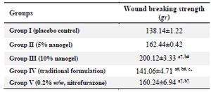 <p>Table 4. Effect of herbal nanogel and traditional <em>Mattan tailam</em> on tensile strength of wound in incision wound model</p>
<p>All values are represented as mean&plusmn;SEM, 𝑛=6 animals in each group. Data were analysed by one-way ANOVA, followed by Tukey-Kramer Multiple Comparisons Test.</p>
<p>a: significant difference as compared to vehicle treated group (group I); <br /> b: significant difference as compared to traditional formulation treated group (group II); c: significant difference as compared to standard group (group III), and #p&lt;0.01, &dagger;p&lt;0.001.</p>
