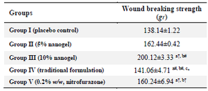 <p>Table 4. Effect of herbal nanogel and traditional <em>Mattan tailam</em> on tensile strength of wound in incision wound model</p>
<p>All values are represented as mean&plusmn;SEM, 𝑛=6 animals in each group. Data were analysed by one-way ANOVA, followed by Tukey-Kramer Multiple Comparisons Test.</p>
<p>a: significant difference as compared to vehicle treated group (group I); <br /> b: significant difference as compared to traditional formulation treated group (group II); c: significant difference as compared to standard group (group III), and #p&lt;0.01, &dagger;p&lt;0.001.</p>
