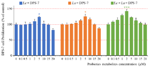 <p>Figure 3. The DPS-7 cell viability after treatment with probiotics. Probiotics improved cell proliferation up to particular concentrations and then decreased it. Each probiotic significantly increased the DPS-7 cell proliferation at 5 <em>&micro;M</em> concentration (p&le;0.05). Cell proliferation between the Lc-DPS and La-DPS revealed no statistical differences. However, most DPS-7 cell proliferation significantly increased at 2 <em>&micro;M</em> of Lc and La (p&le;0.001). Data is represented as the samples mean and error bars define standard deviations computed from three parallel tests. *p&le;0.05; **p&le;0.01; ***p&le;0.001. DPS-7 cells, dental pulp stem cells 7; Lc, <em>Lactobacillus casei</em>; La, <em>Lactobacillus acidophilus.</em></p>