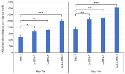 <p>Figure 6. Alkaline phosphatase activity of DPS-7 cells. DPS-7 cells were cultured for 7 and 14 days in osteogenic differentiation media. Effects of DPS-7 preculture with La and Lc probiotics on alkaline phosphatase activity were time-dependent, meaning that differences in alkaline phosphatase activity on day 14 were significantly higher than those on day 7. After 14 days, significant increases were observed in alkaline phosphatase activity of the cells treated with Lc-La (p&le;0.001), La (p&le;0.05) and Lc (p&le;0.05) probiotics, compared to untreated cells. On day 14, differences in alkaline phosphatase activity between the Lc‑La‑DPS-7 (p&le;0.001), La-DPS-7 (p&le;0.001) and Lc-DPS-7 (p&le;0.001) cells were significant while differences in alkaline phosphatase activity of La-DPS-7 and Lc-DPS-7 cells were not significant. The alkaline phosphatase activity of DPS-7 cells treated with the two probiotics was significantly higher than that of cells treated with each probiotic alone (p&le;0.01). Data are represented as the samples mean and error bars define standard deviations computed from three parallel tests.</p>
<p>*p&le;0.05; **p&le;0.01; ***p&le;0.001. DPS-7, dental pulp stem cells 7; Lc, <em>Lactobacillus casei</em>; La, <em>Lactobacillus acidophilus.</em></p>