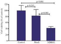<p>Figure 2. MTT assay results showing the effects of <em>NDRG2</em> overexpression on A549 cell viability. A549 cells were transfected with pAdenoVator-Sur-p-NDRG2-IRES-GFP or mock plasmids and cell viability was evaluated using the MTT assay. The data were analyzed using Kruskal-Wallis test. The data represent the mean&plusmn;SD of at least three independent experiments.</p>