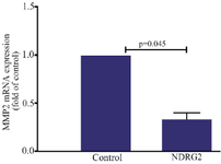 <p>Figure 5. <em>NDRG2</em> overexpression reduced <em>MMP-2</em> expression in the A549 cell line. The data represent the mean&plusmn;SD of at least three independent experiments. The data were analyzed using Mann-Whitney test.</p>
<p>*p&lt;0.05 was considered statistically significant</p>