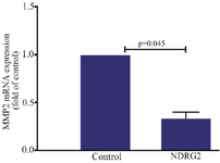 <p>Figure 5. <em>NDRG2</em> overexpression reduced <em>MMP-2</em> expression in the A549 cell line. The data represent the mean&plusmn;SD of at least three independent experiments. The data were analyzed using Mann-Whitney test.</p>
<p>*p&lt;0.05 was considered statistically significant</p>