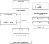 <p>Figure 2. The method used to make ethanol extract from African catfish.</p>