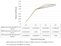 <p>Figure 3. Lymphocyte cell viabilities (statistically analyzed with ANOVA and duncan).</p>