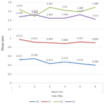 <p>Figure 4. Results of OD Mean value on spleen lymphocyte prolife-ration in white rats induced with hepatitis B Vaccine (statistically analyzed with ANOVA and duncan)</p>