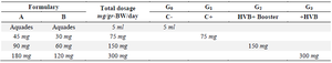 <p>Table 1. Formulary proportion and dosage <em>mg/gr</em> BW (Body Weight) of experimental animals</p>
<p>Description: A: <em>Marantha arundinace </em>starch, B: <em>Clarias gariepinus </em>starch, C<sup>-</sup>: Negative control group, C<sup>+</sup>: Positive control group, HBV: Hepatitis B Vaccine</p>