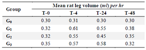 <p>Table 2. Measurement result of white rats leg volume after CRBC 1% (cow&rsquo;s red blood cells) induction</p>
<p>Description: F-MaCg: Formulary ethanolic extract of arrowroot tuber and dumbo catfish, CRBC: Cow red blood cells, T0: Initial measurement, T-4: Measurement at the 4<sup>th</sup> <em>hr</em> after antigen induction, T-24: Measurement at the 24<sup>th</sup> <em>hr</em> after antigen induction, T-48: Measurement at the 48<sup>th</sup> <em>hr</em> after antigen induction.</p>