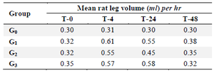 <p>Table 2. Measurement result of white rats leg volume after CRBC 1% (cow&rsquo;s red blood cells) induction</p>
<p>Description: F-MaCg: Formulary ethanolic extract of arrowroot tuber and dumbo catfish, CRBC: Cow red blood cells, T0: Initial measurement, T-4: Measurement at the 4<sup>th</sup> <em>hr</em> after antigen induction, T-24: Measurement at the 24<sup>th</sup> <em>hr</em> after antigen induction, T-48: Measurement at the 48<sup>th</sup> <em>hr</em> after antigen induction.</p>