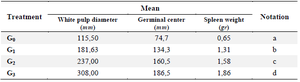 <p>Table 3. Mean of white pulp diameter, germinal center and Spleen weight</p>
<p>a: Spleen histology in the negative control group (G0).</p>
<p>b: Spleen histology in the F-MaCg 75 <em>mg/g</em> Body Weight group (G1).</p>
<p>c: Spleen histology in the F-MaCg 150 <em>mg/g</em> Body Weight group (G2).</p>
<p>d: Spleen histology in the F-MaCg 300 <em>mg/g</em> Body Weight group (G3).</p>