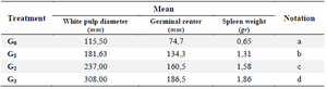 <p>Table 3. Mean of white pulp diameter, germinal center and Spleen weight</p>
<p>a: Spleen histology in the negative control group (G0).</p>
<p>b: Spleen histology in the F-MaCg 75 <em>mg/g</em> Body Weight group (G1).</p>
<p>c: Spleen histology in the F-MaCg 150 <em>mg/g</em> Body Weight group (G2).</p>
<p>d: Spleen histology in the F-MaCg 300 <em>mg/g</em> Body Weight group (G3).</p>