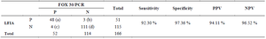 <p>Table 2. Results of sensitivity and specificity LFIA compared with FOX30/PCR</p>
<p>Diagnostic sensitivity= true positives (a)/ true positives (a) + false negatives (b).</p>
<p>Diagnostic specificity= true negatives (d)/ true negatives (d) + false positives (c).</p>
<p>Positive predictive value (PPV) = true positives (a)/ true positives (a) + false positives (c).</p>
<p>Negative predictive value (NPV) = true negatives (d)/ true negatives (d) + false negatives (b).</p>