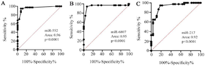 <p>Figure 5. The ROC curve of miRNAs expression between the breast cancer patients discriminating the lymph nodal status, A) miR-552, B) miR-6807-3p, C) miR-217.</p>