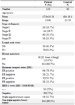 <p>Table 1. Characteristics of breast cancer patients and controls</p>
<p>ER: the Estrogen Receptor, PR: Progesterone Receptor, HER2: Human Epidermal Growth Factor Receptor, LN: Lymph node, IHC: Immunohistochemistry, CISH: Chromogenic in-situ hybridization, FISH: Fluorescence <em>in situ</em> hybridization.</p>