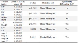 <p>Table 2. The mRNA <em>DACH1 </em>expression in breast cancer tumors is stratified according to the clinicopathological character</p>
<p>ER: the Estrogen Receptor, PR: Progesterone Receptor, HER2: Human Epidermal Growth Factor Receptor, LN: Lymph Node, TN: Triple-Negative (ER-, PR-, HER2-).</p>