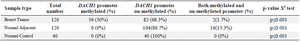<p>Table 3. Categorization of <em>DACH1 </em>promoter methylation status</p>