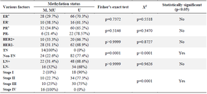 <p>Table 4. <em>DACH1</em> promoter methylation status in different breast cancer groups based on hormone receptors status, lymph node involvement, and various stages of breast cancer</p>
<p>M: Methylated <em>DACH1</em> promoter, U: Un-methylated <em>DACH1</em> promoter, MU: Both methylated and Un-methylated <em>DACH1</em> promoters.</p>