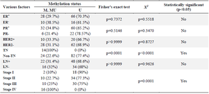 <p>Table 4. <em>DACH1</em> promoter methylation status in different breast cancer groups based on hormone receptors status, lymph node involvement, and various stages of breast cancer</p>
<p>M: Methylated <em>DACH1</em> promoter, U: Un-methylated <em>DACH1</em> promoter, MU: Both methylated and Un-methylated <em>DACH1</em> promoters.</p>