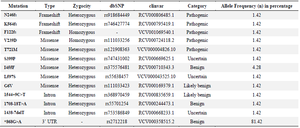<p>Table 1. Variants observed in <em>SLC26A4</em> gene among the South Indian NSHL patients</p>
<p>UTR=Untranslated Region.</p>