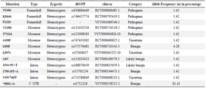 <p>Table 1. Variants observed in <em>SLC26A4</em> gene among the South Indian NSHL patients</p>
<p>UTR=Untranslated Region.</p>