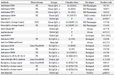 <p>Table 1. Antibodies</p>
<p>* This antibody has specific reactivity with mouse and some other species. P: Polyclonal; M: Monoclonal.</p>
<p>** This antibody has specific reactivity with Mouse, Sheep, Human, Rhesus monkey.</p>
