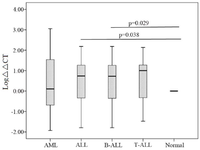 <p>Figure 3. Comparison of <em>PLAC1</em> mRNA expression in leukemic and normal groups.</p>
