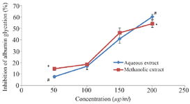 <p>Figure 1. Anti-glycation properties of the extracts of&nbsp;<em>M. charantia</em>showing the inhibition of albumin glycation. Each value stands for the mean&plusmn;standard deviation of three determinations. Different symbols represent statistical difference at p&lt;0.05 for each concentration.</p>
