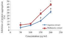 <p>Figure 2. Inhibition of protein aggregation by extracts of <em>M. charantia. </em>Each value stands for the mean&plusmn;standard deviation of three determinations. Different symbols represent statistical difference at p&lt;0.05 for each concentration.</p>
