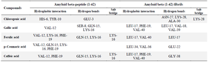 <p>Table 3. Identified interaction sites of the selected phenolics with amyloid beta-peptide (1-42) and amyloid beta (1-42) fibrils</p>
