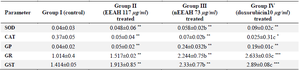 <p>Table 2. Levels of enzymatic antioxidants in different experimental groups of human breast cancer MDAMB 231cell lines</p>
<p>Units: SOD-units/mg protein, CAT-<em>&mu;moles</em> of H<sub>2</sub>O<sub>2</sub> decomposed/min/mg protein, GR-<em>&mu;moles</em> of NADPH oxidized/min/mg protein, GPx-<em>&mu;g </em>of glutathione utilized/min/mg protein, GST-<em>&mu;moles</em> of CDNB conjugate formed/min/mg protein.</p>
<p>Values are mean SEM of three parallel measurements in each group Statistically significant test for comparison was done by ANOVA followed by Dunnet&rsquo;s &lsquo;t&rdquo; test.</p>
<p>&nbsp;Comparisons are made between: a-Group I and Group II, b&ndash;Group I<em> vs.</em> Group III, c&ndash;Group 1 <em>vs</em>. Group IV.</p>
<p>*p&lt;0.05, * *p&lt;0.01, **p&lt;0.001 NS&ndash;Not Significant.</p>
