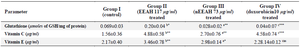 <p>Table 3.&nbsp; Levels of non-enzymatic antioxidants in different experimental groups of human breast cancer MDAMB 231 cell lines</p>
<p>Values are the mean&plusmn;SEM of three parallel measurements in each group. Statistical significance test for comparison was done by ANOVA followed by Dunnet&rsquo;s &lsquo;t&rdquo; test.</p>
<p>Comparisons are made between: a-Group I and Group II, b&ndash;Group I <em>vs.</em> Group III, c&ndash;Group 1 <em>vs</em>. Group IV.</p>
<p>*p&lt;0.05, * *p&lt;0.01, **p&lt;0.001 NS&ndash;Not Significant.</p>
