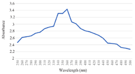 <p>Figure 1. UV-Vis analysis of <em>Tinospora cordifolia</em> loaded phytoniosome.</p>
