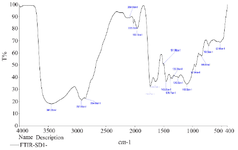 <p>Figure 2. FTIR analysis of <em>Tinospora cordifolia</em> loaded phytoniosome.</p>
