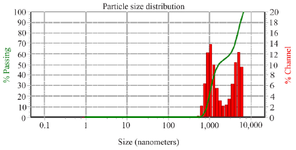 <p>Figure 5. DLS analysis of <em>Tinospora cordifolia </em>loaded phytoniosomes.</p>
