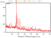 <p>Figure 6. XRD analysis of <em>Tinospora cordifolia </em>loaded phytoniosomes.</p>
